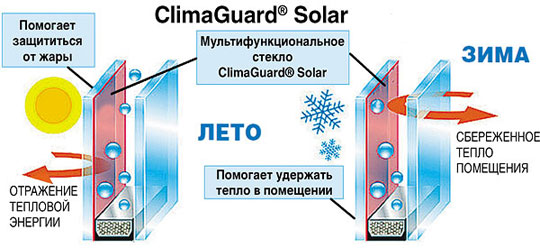 Стеклопакеты  со стеклом ClimaGuard Solar Стеклопакеты Днепропетровск